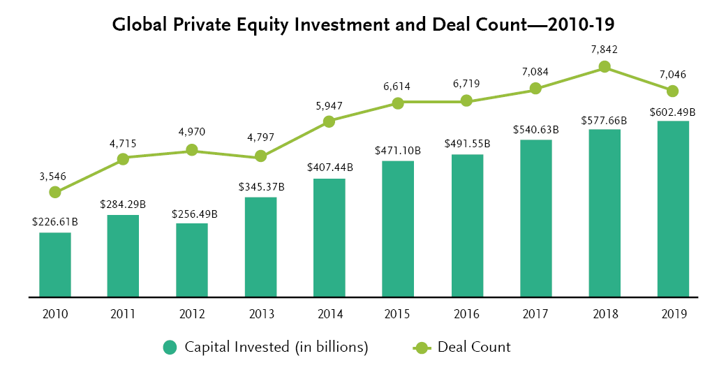 Global Private Equity Investment and Deal Count
