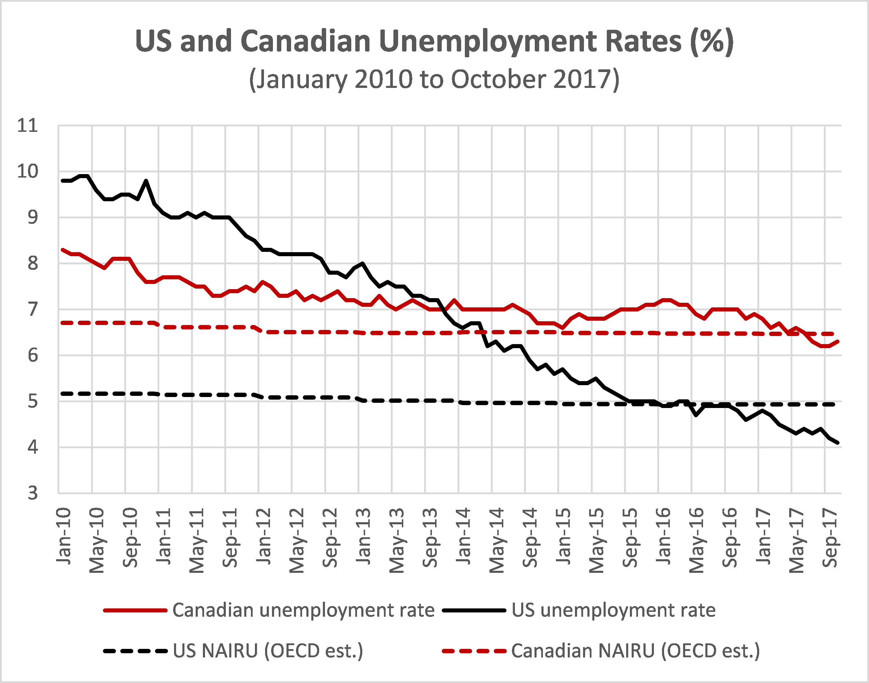 U.S. and Canadian Unemployment Rates