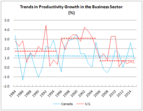 Trends in Productivity Growth in the Business Sector