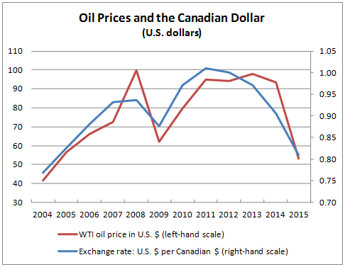 Oil Prices and the Canadian Dollar