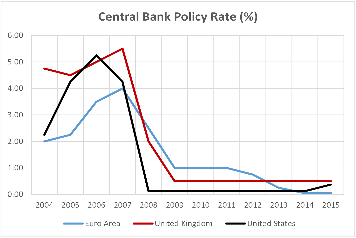 Chart 1.12 - Central Bank Policy Rate