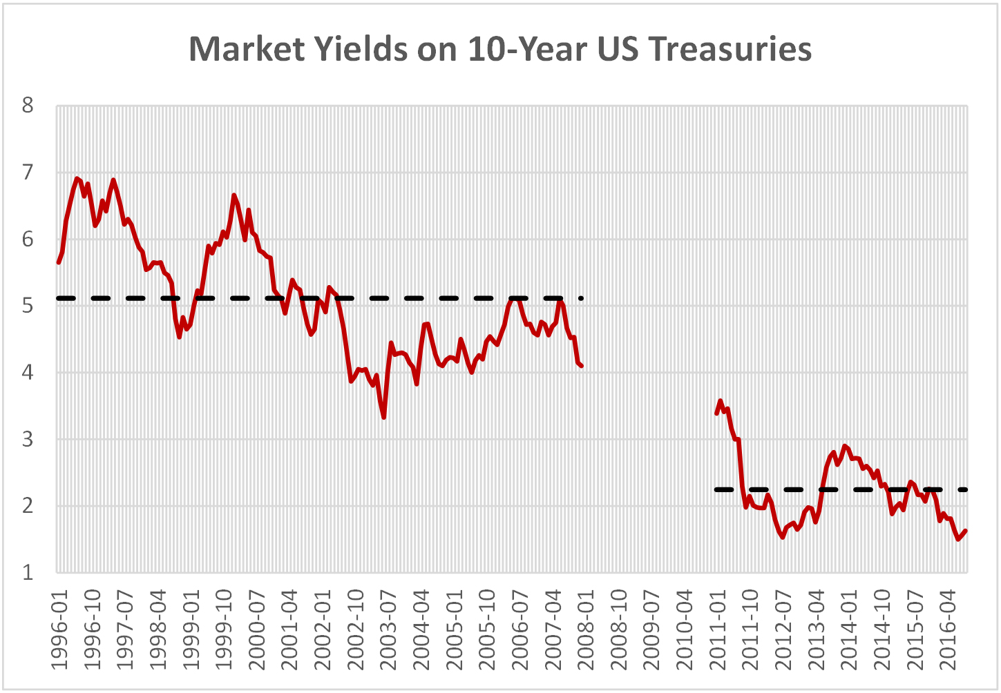 Chart 1.13 - market Yields on 10-year US Treasuries