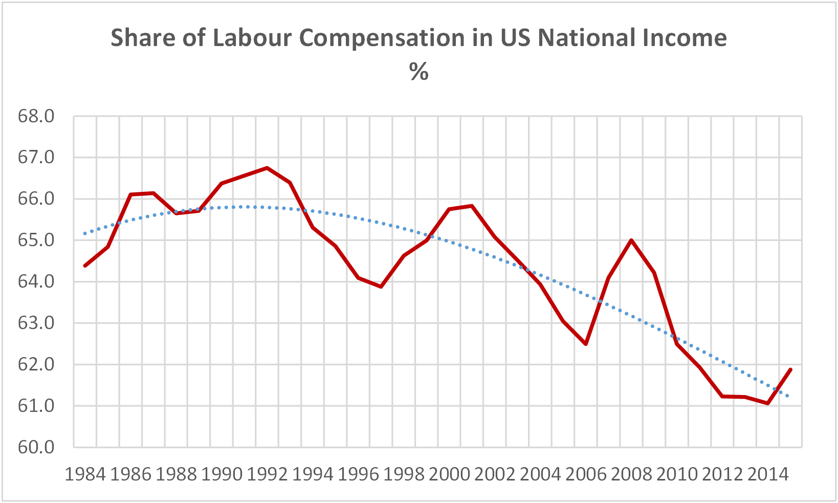 Chart 2.2 - Share of Labour Compensation in US National Income